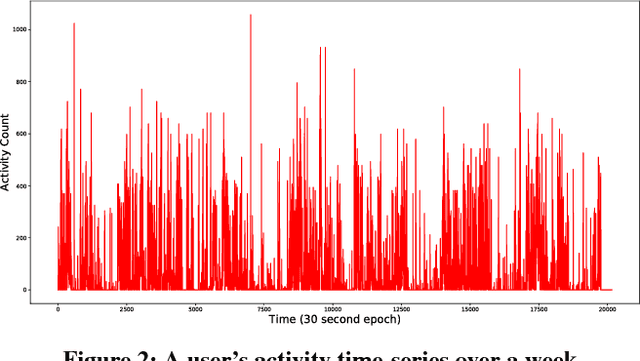 Figure 3 for Co-Morbidity Exploration on Wearables Activity Data Using Unsupervised Pre-training and Multi-Task Learning