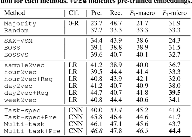 Figure 4 for Co-Morbidity Exploration on Wearables Activity Data Using Unsupervised Pre-training and Multi-Task Learning