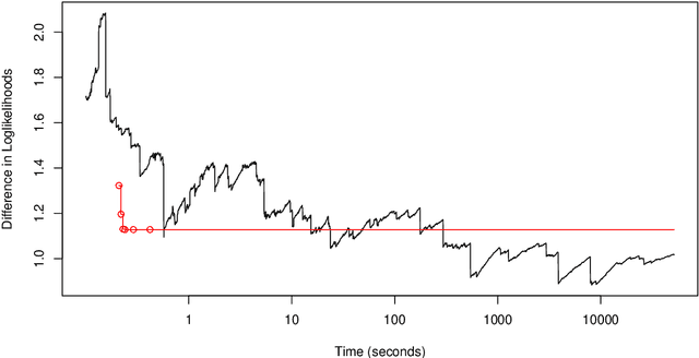 Figure 3 for A sequential reduction method for inference in generalized linear mixed models