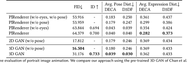 Figure 3 for 3D GAN Inversion for Controllable Portrait Image Animation