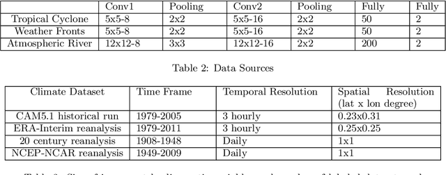 Figure 1 for Application of Deep Convolutional Neural Networks for Detecting Extreme Weather in Climate Datasets