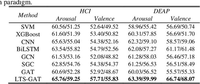 Figure 4 for Locally temporal-spatial pattern learning with graph attention mechanism for EEG-based emotion recognition