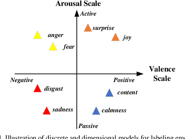 Figure 1 for Locally temporal-spatial pattern learning with graph attention mechanism for EEG-based emotion recognition
