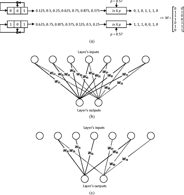 Figure 3 for Sparsely-Connected Neural Networks: Towards Efficient VLSI Implementation of Deep Neural Networks