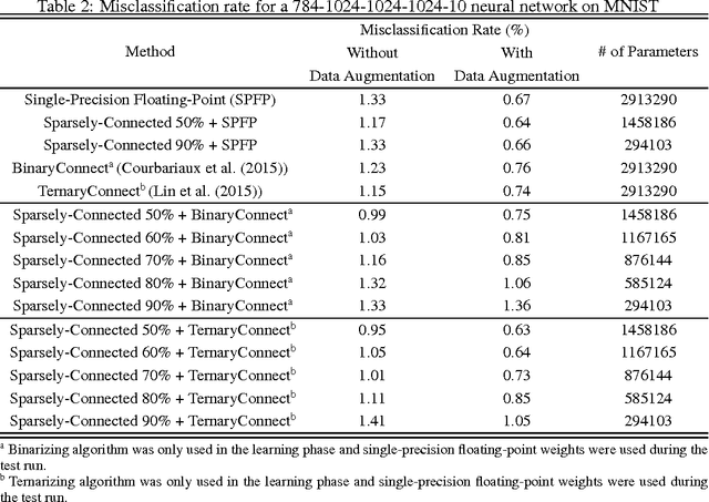 Figure 4 for Sparsely-Connected Neural Networks: Towards Efficient VLSI Implementation of Deep Neural Networks