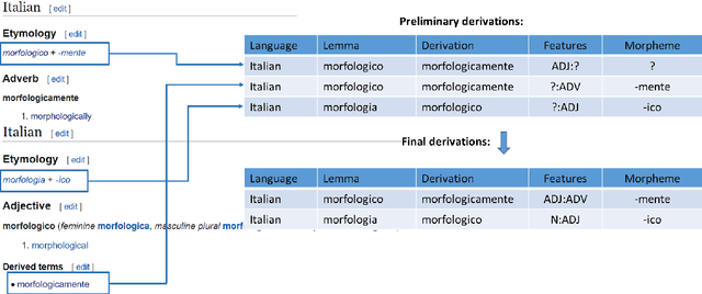 Figure 4 for UniMorph 4.0: Universal Morphology