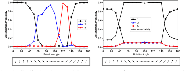 Figure 1 for Evidential Deep Learning to Quantify Classification Uncertainty