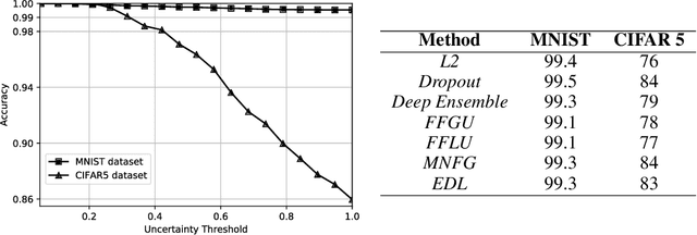 Figure 2 for Evidential Deep Learning to Quantify Classification Uncertainty