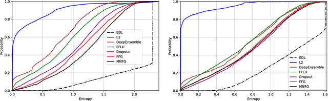 Figure 3 for Evidential Deep Learning to Quantify Classification Uncertainty