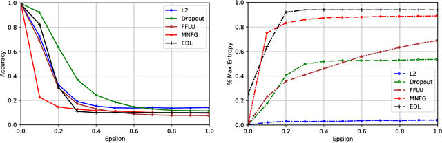 Figure 4 for Evidential Deep Learning to Quantify Classification Uncertainty