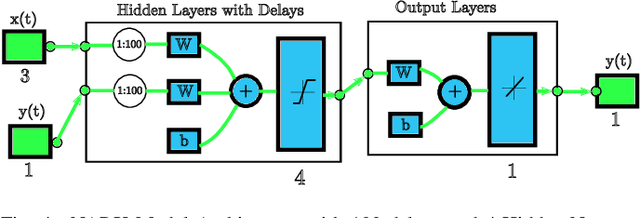 Figure 4 for Analysis of NARXNN for State of Charge Estimation for Li-ion Batteries on various Drive Cycles