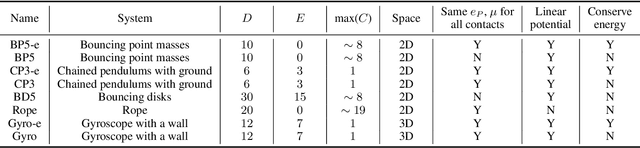 Figure 2 for A Differentiable Contact Model to Extend Lagrangian and Hamiltonian Neural Networks for Modeling Hybrid Dynamics