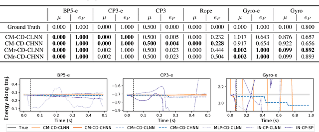 Figure 4 for A Differentiable Contact Model to Extend Lagrangian and Hamiltonian Neural Networks for Modeling Hybrid Dynamics