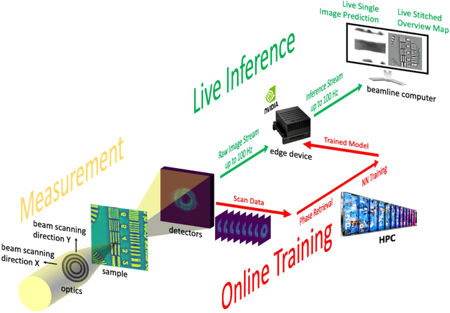 Figure 1 for Deep learning at the edge enables real-time streaming ptychographic imaging