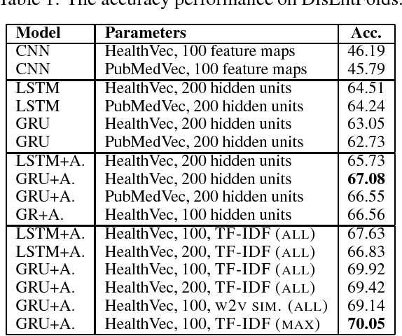 Figure 1 for Sequence Learning with RNNs for Medical Concept Normalization in User-Generated Texts