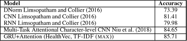 Figure 2 for Sequence Learning with RNNs for Medical Concept Normalization in User-Generated Texts