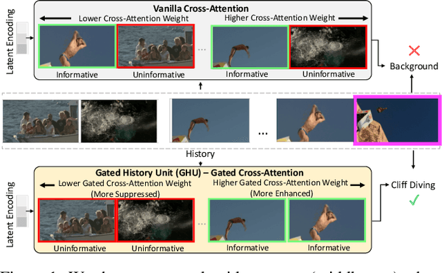 Figure 1 for GateHUB: Gated History Unit with Background Suppression for Online Action Detection