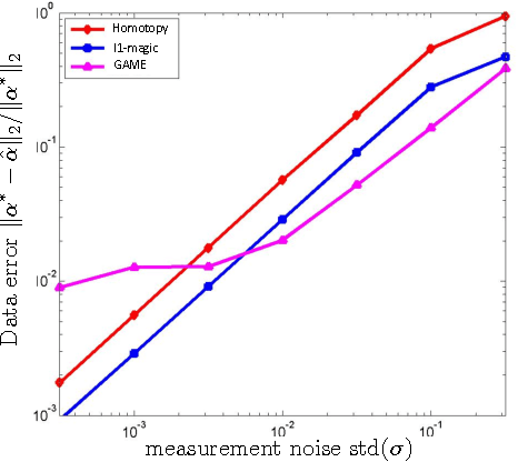Figure 4 for Linear Inverse Problems with Norm and Sparsity Constraints
