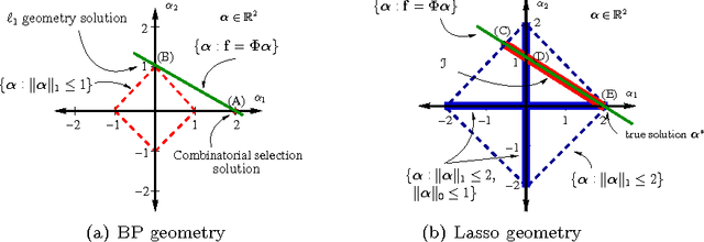 Figure 1 for Linear Inverse Problems with Norm and Sparsity Constraints