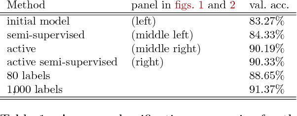 Figure 2 for Deep Bayesian Active Semi-Supervised Learning