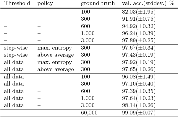 Figure 4 for Deep Bayesian Active Semi-Supervised Learning