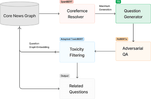 Figure 3 for Adversarial and Safely Scaled Question Generation