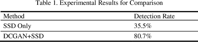 Figure 2 for Deep Learning based Pedestrian Detection at Distance in Smart Cities