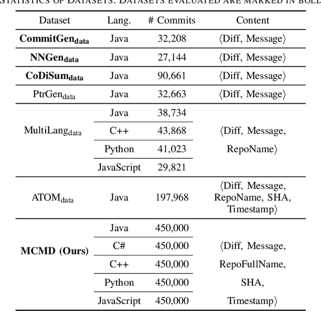 Figure 3 for On the Evaluation of Commit Message Generation Models: An Experimental Study