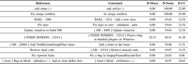 Figure 4 for On the Evaluation of Commit Message Generation Models: An Experimental Study