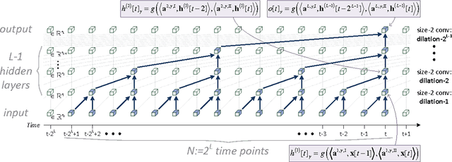 Figure 1 for Boosting Dilated Convolutional Networks with Mixed Tensor Decompositions