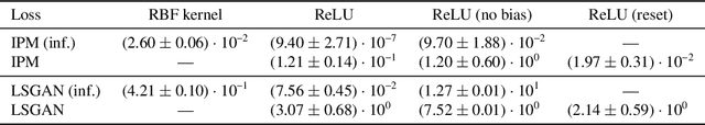 Figure 2 for A Neural Tangent Kernel Perspective of GANs