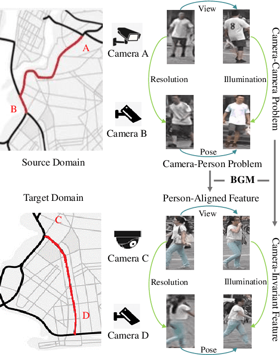 Figure 1 for Towards Generalizable Person Re-identification with a Bi-stream Generative Model