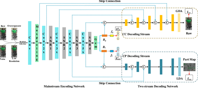 Figure 3 for Towards Generalizable Person Re-identification with a Bi-stream Generative Model