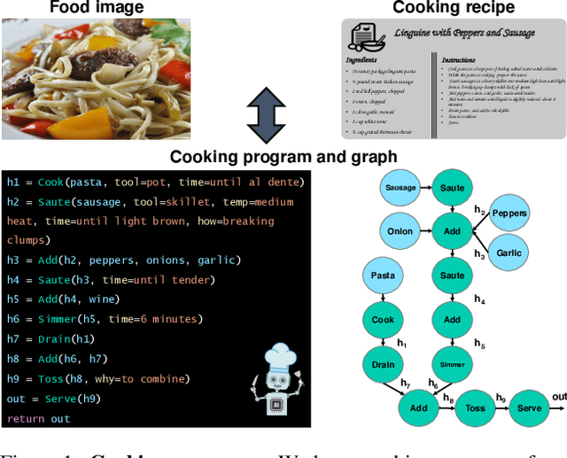 Figure 1 for Learning Program Representations for Food Images and Cooking Recipes