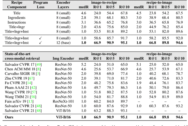 Figure 2 for Learning Program Representations for Food Images and Cooking Recipes