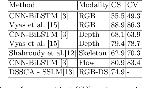 Figure 4 for View-invariant action recognition