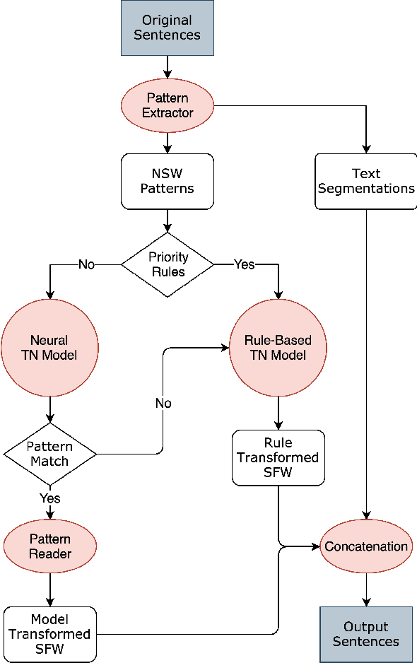 Figure 1 for A hybrid text normalization system using multi-head self-attention for mandarin