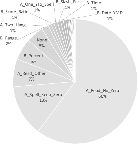 Figure 4 for A hybrid text normalization system using multi-head self-attention for mandarin