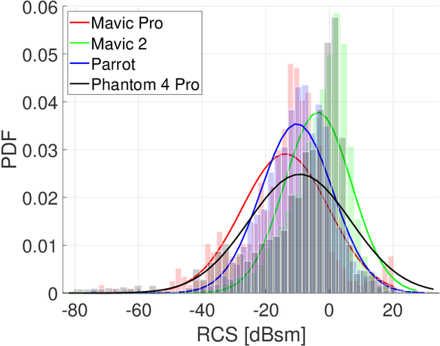Figure 4 for URANUS: Radio Frequency Tracking, Classification and Identification of Unmanned Aircraft Vehicles
