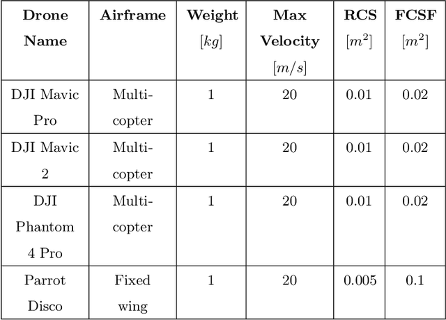 Figure 3 for URANUS: Radio Frequency Tracking, Classification and Identification of Unmanned Aircraft Vehicles