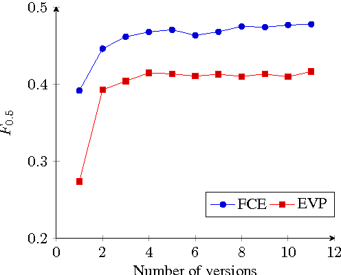 Figure 2 for Artificial Error Generation with Machine Translation and Syntactic Patterns