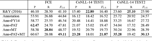 Figure 3 for Artificial Error Generation with Machine Translation and Syntactic Patterns