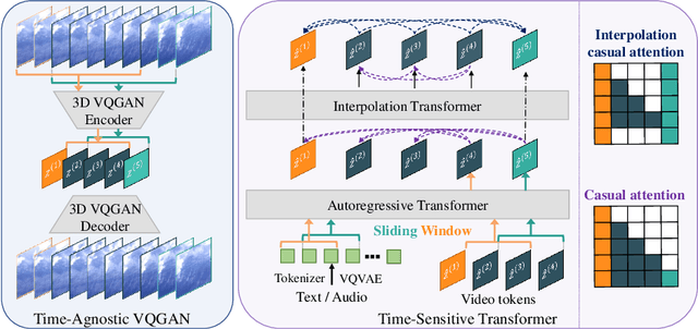 Figure 4 for Long Video Generation with Time-Agnostic VQGAN and Time-Sensitive Transformer