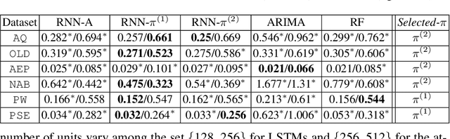 Figure 2 for Position-based Content Attention for Time Series Forecasting with Sequence-to-sequence RNNs