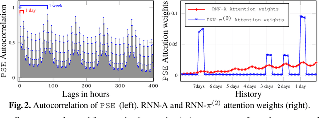 Figure 3 for Position-based Content Attention for Time Series Forecasting with Sequence-to-sequence RNNs