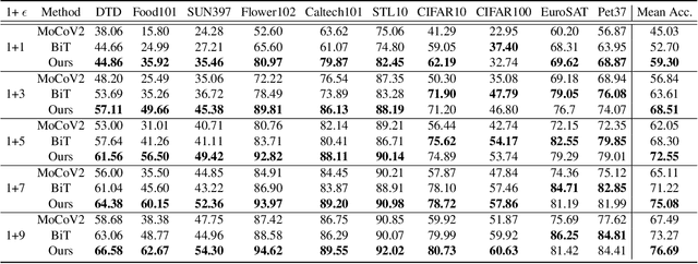 Figure 4 for Are Fewer Labels Possible for Few-shot Learning?