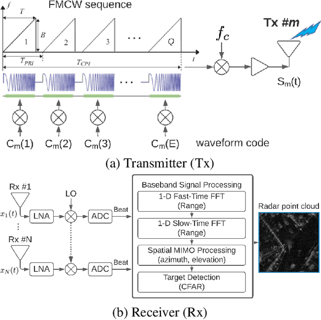 Figure 3 for Exploiting Temporal Relations on Radar Perception for Autonomous Driving