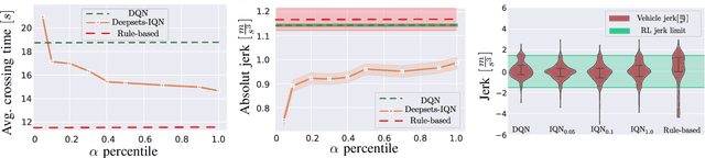 Figure 4 for Minimizing Safety Interference for Safe and Comfortable Automated Driving with Distributional Reinforcement Learning
