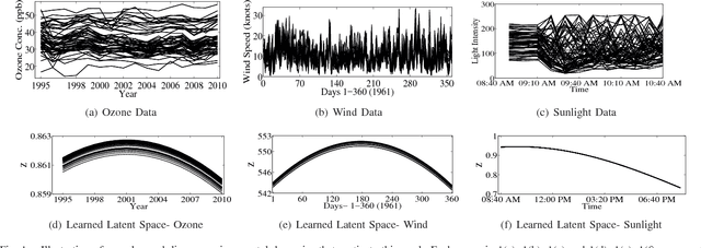 Figure 1 for Adaptive Sensing for Learning Nonstationary Environment Models