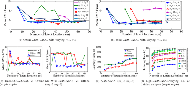 Figure 2 for Adaptive Sensing for Learning Nonstationary Environment Models